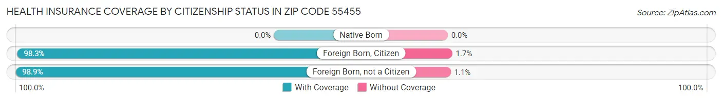 Health Insurance Coverage by Citizenship Status in Zip Code 55455