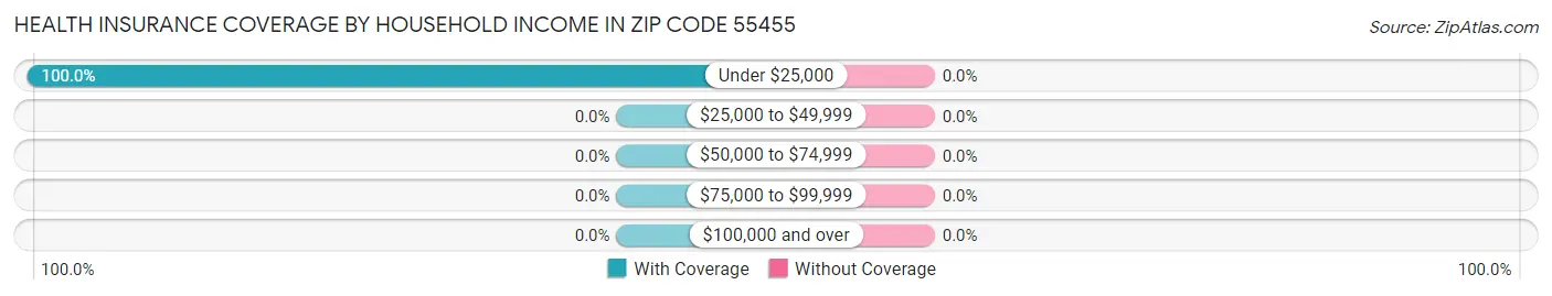 Health Insurance Coverage by Household Income in Zip Code 55455