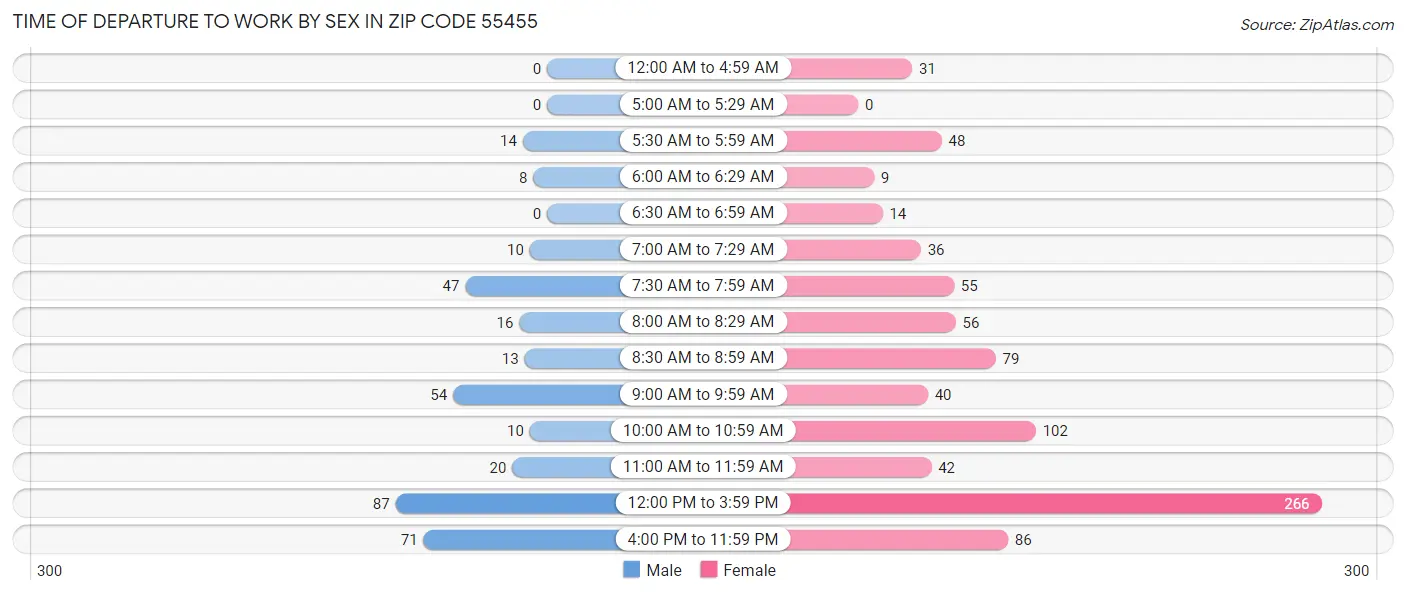 Time of Departure to Work by Sex in Zip Code 55455