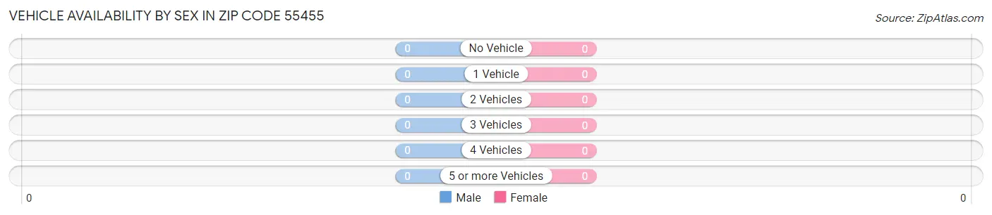 Vehicle Availability by Sex in Zip Code 55455