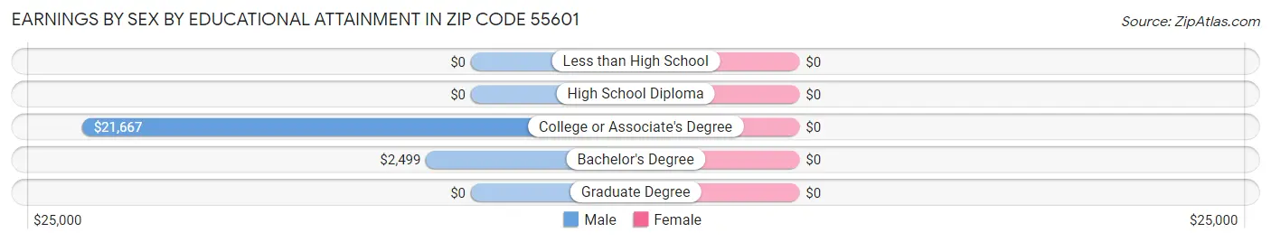 Earnings by Sex by Educational Attainment in Zip Code 55601