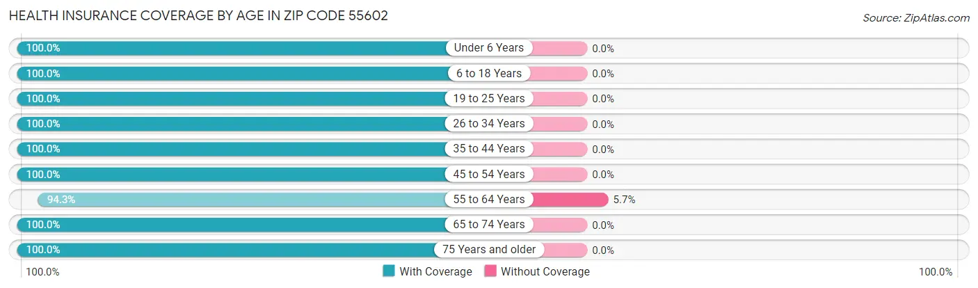 Health Insurance Coverage by Age in Zip Code 55602