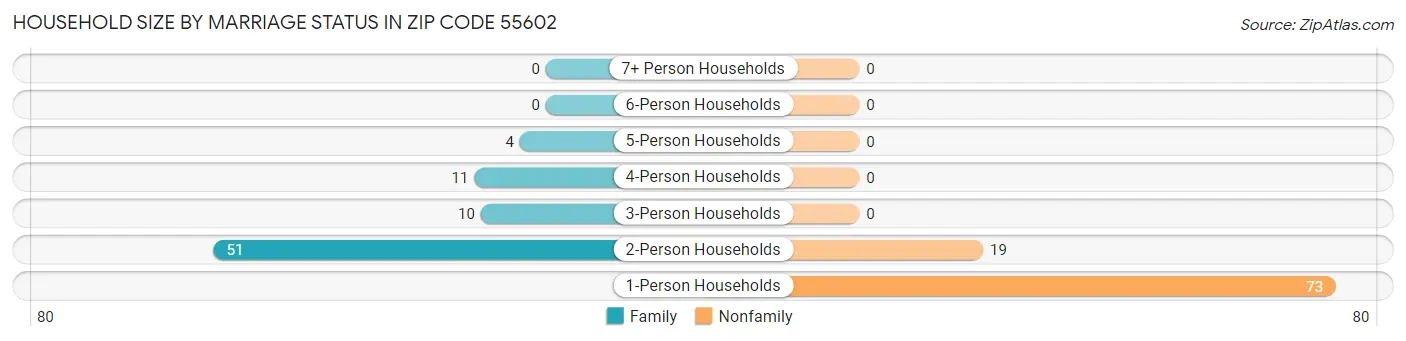 Household Size by Marriage Status in Zip Code 55602