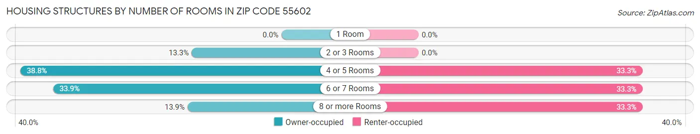 Housing Structures by Number of Rooms in Zip Code 55602