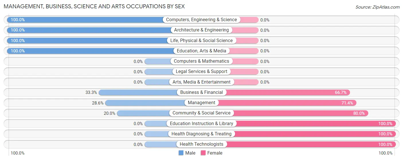 Management, Business, Science and Arts Occupations by Sex in Zip Code 55602