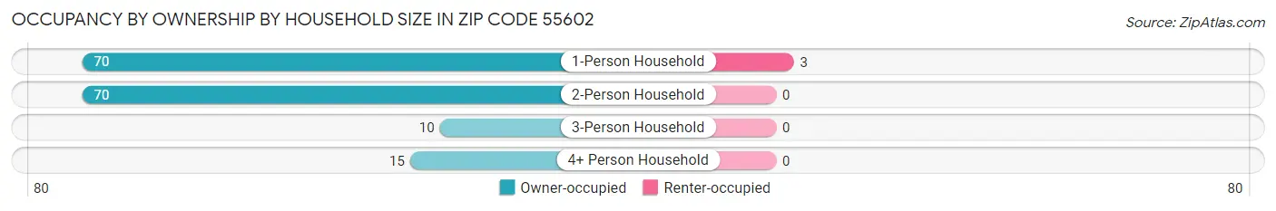 Occupancy by Ownership by Household Size in Zip Code 55602