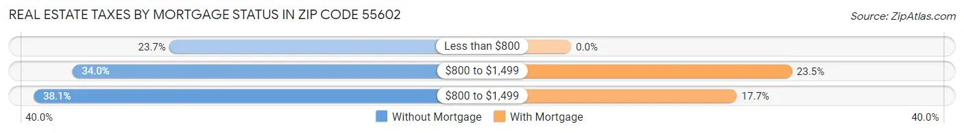 Real Estate Taxes by Mortgage Status in Zip Code 55602