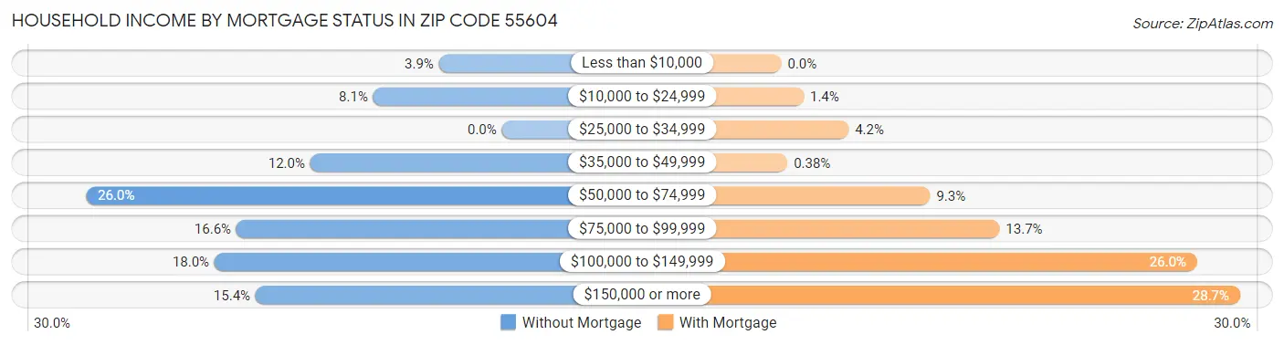 Household Income by Mortgage Status in Zip Code 55604