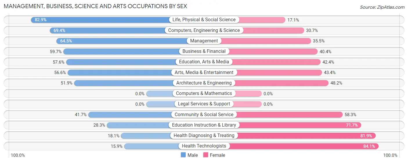 Management, Business, Science and Arts Occupations by Sex in Zip Code 55604