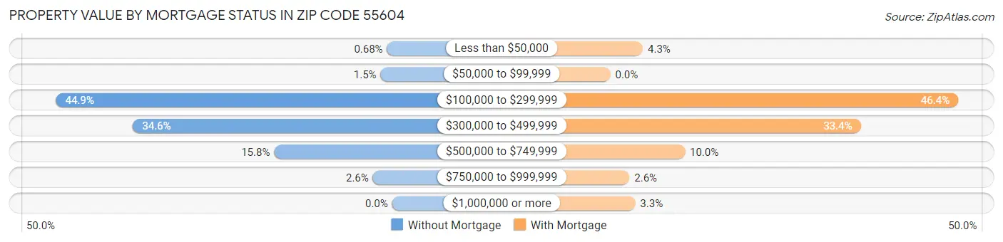 Property Value by Mortgage Status in Zip Code 55604