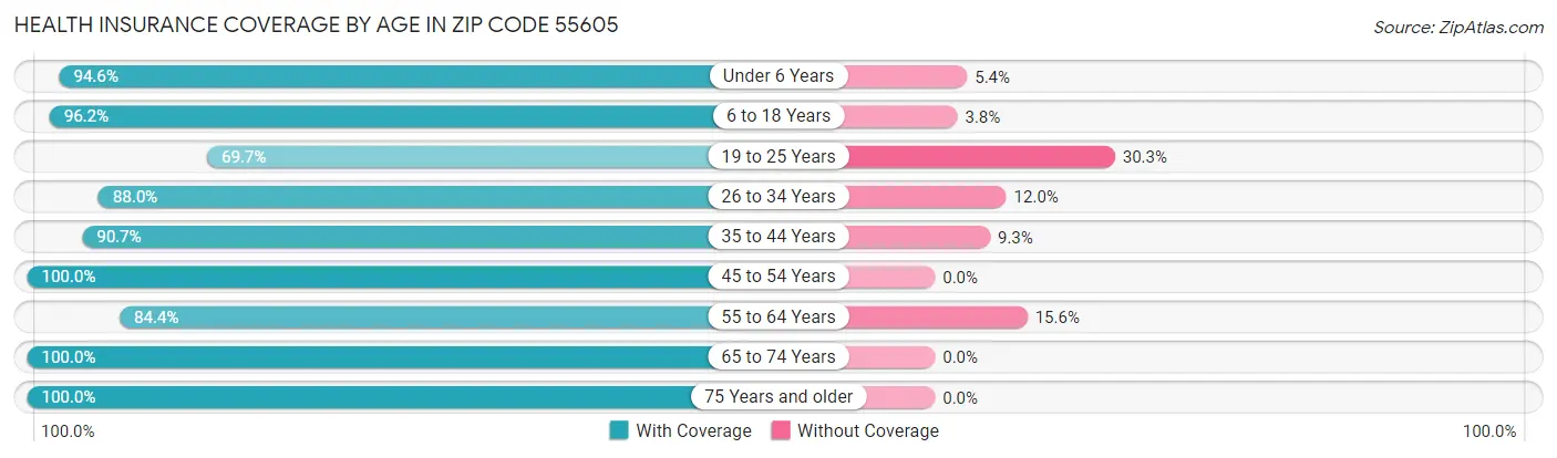 Health Insurance Coverage by Age in Zip Code 55605