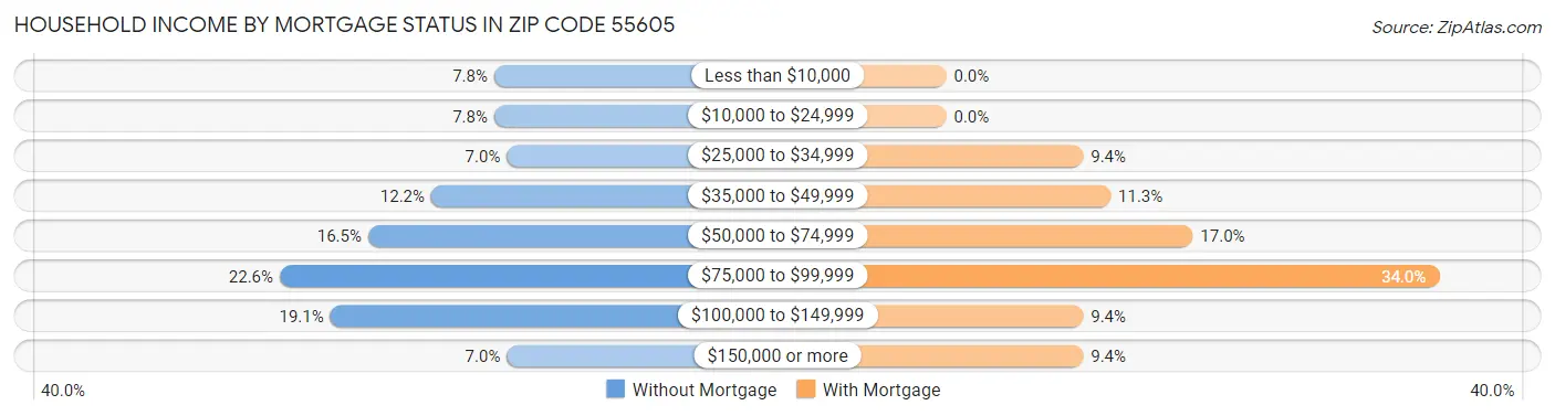 Household Income by Mortgage Status in Zip Code 55605