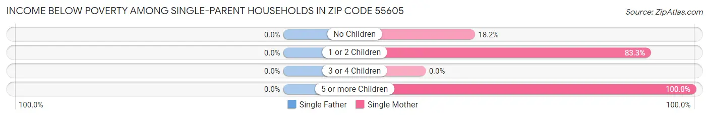Income Below Poverty Among Single-Parent Households in Zip Code 55605