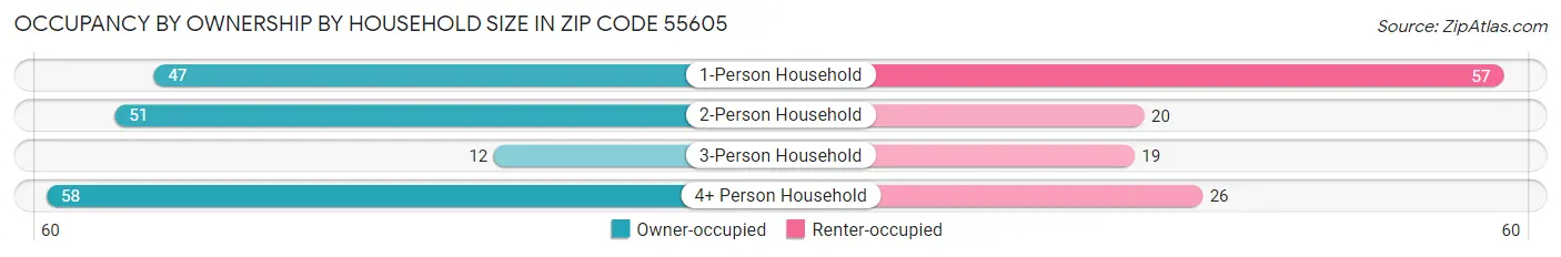 Occupancy by Ownership by Household Size in Zip Code 55605