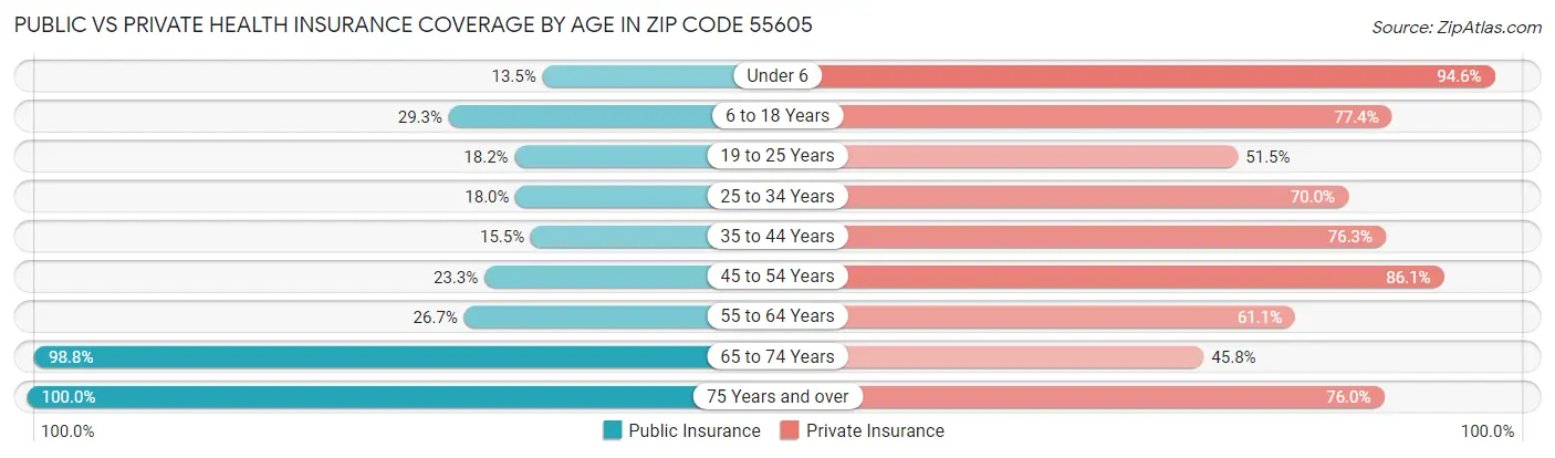 Public vs Private Health Insurance Coverage by Age in Zip Code 55605