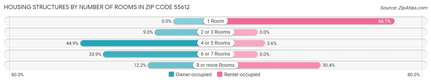 Housing Structures by Number of Rooms in Zip Code 55612