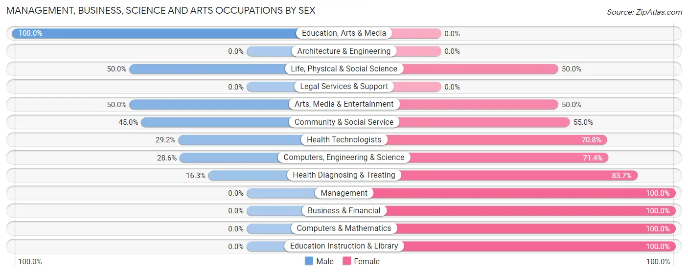 Management, Business, Science and Arts Occupations by Sex in Zip Code 55612