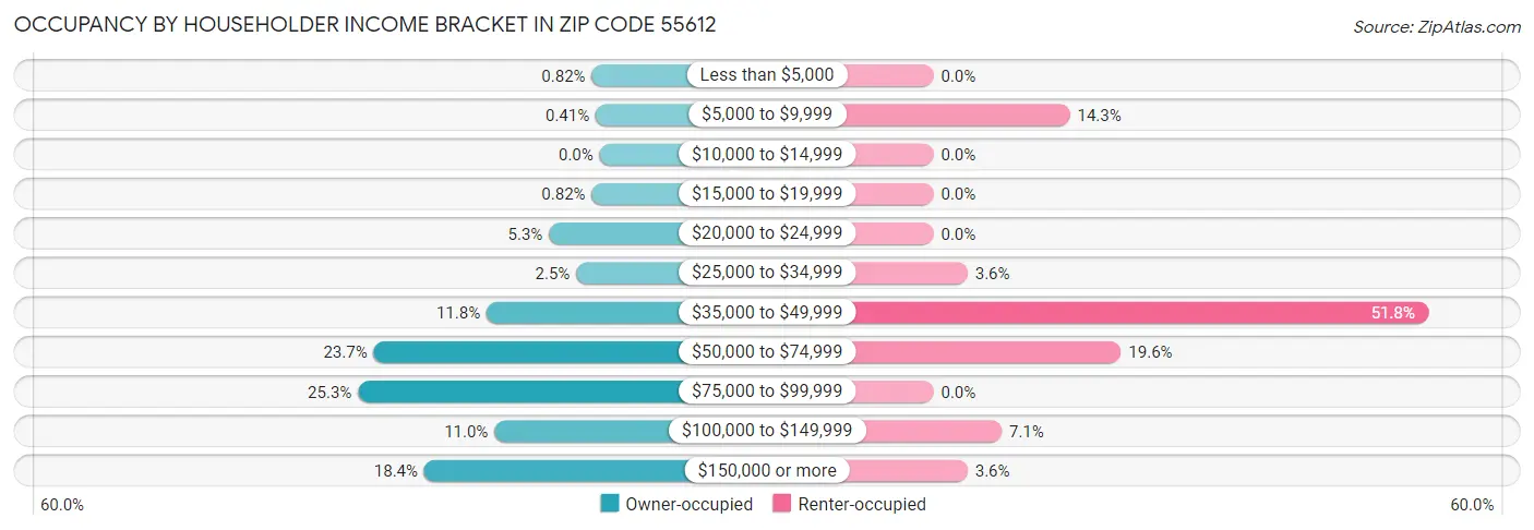 Occupancy by Householder Income Bracket in Zip Code 55612