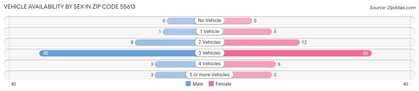 Vehicle Availability by Sex in Zip Code 55613
