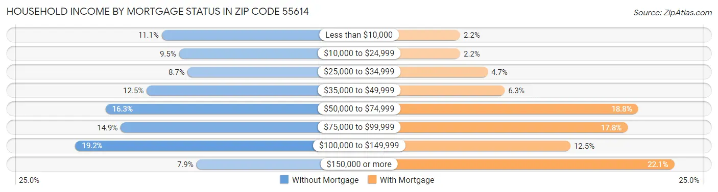Household Income by Mortgage Status in Zip Code 55614