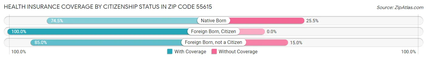 Health Insurance Coverage by Citizenship Status in Zip Code 55615