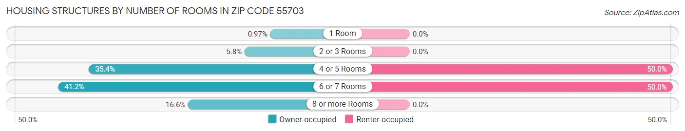 Housing Structures by Number of Rooms in Zip Code 55703