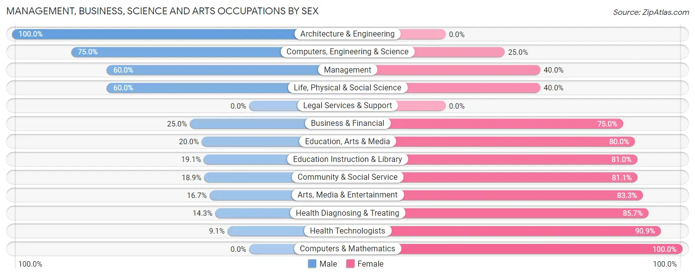 Management, Business, Science and Arts Occupations by Sex in Zip Code 55703
