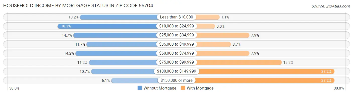 Household Income by Mortgage Status in Zip Code 55704
