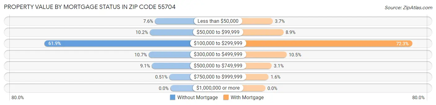 Property Value by Mortgage Status in Zip Code 55704