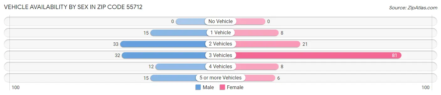 Vehicle Availability by Sex in Zip Code 55712