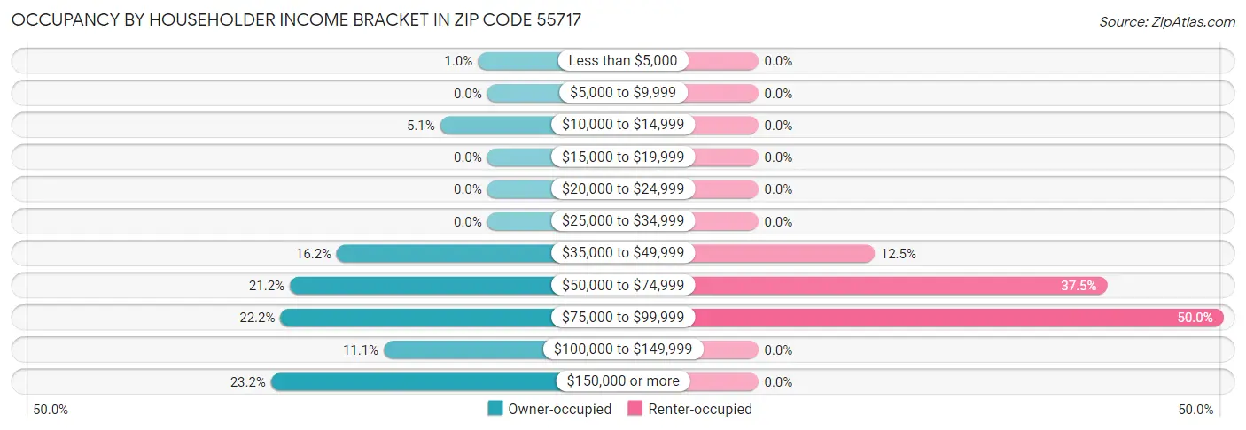 Occupancy by Householder Income Bracket in Zip Code 55717