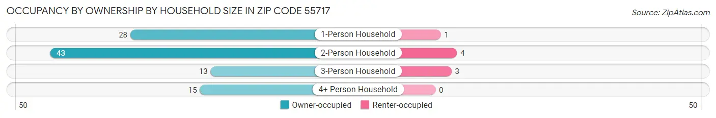 Occupancy by Ownership by Household Size in Zip Code 55717
