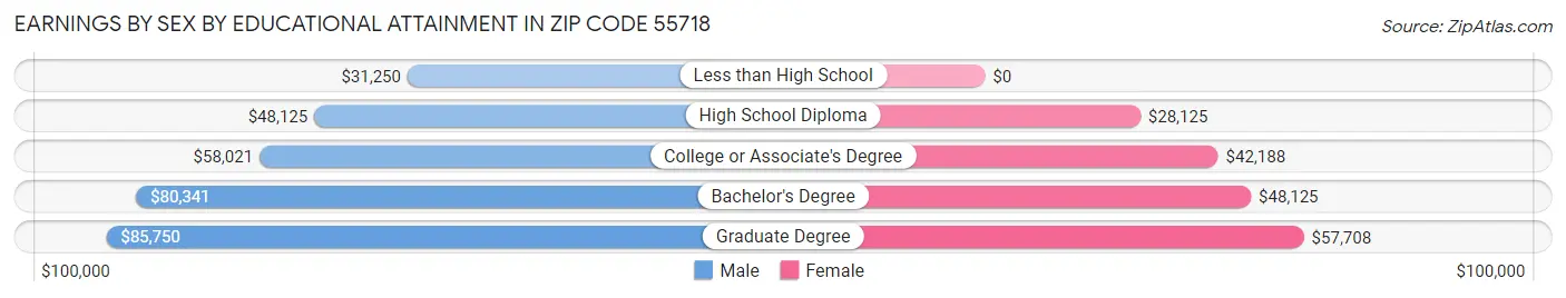 Earnings by Sex by Educational Attainment in Zip Code 55718