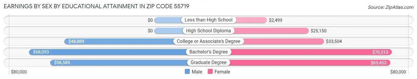 Earnings by Sex by Educational Attainment in Zip Code 55719