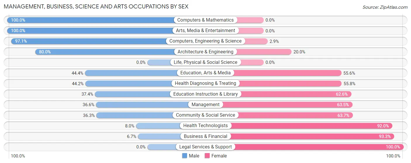 Management, Business, Science and Arts Occupations by Sex in Zip Code 55719