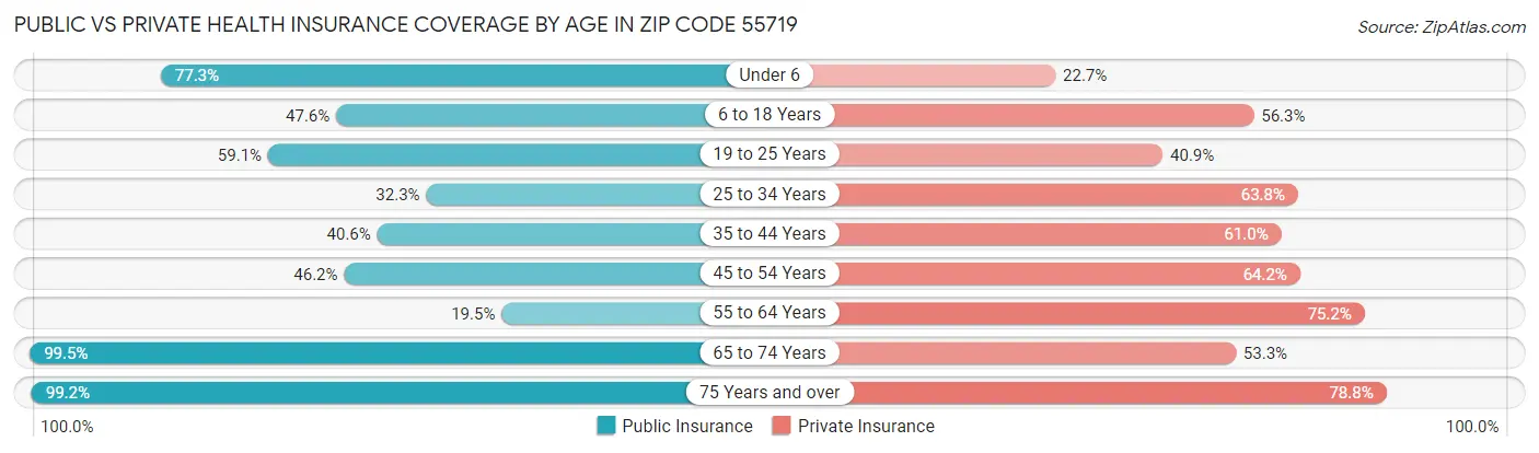 Public vs Private Health Insurance Coverage by Age in Zip Code 55719
