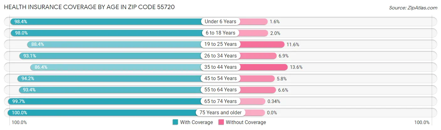 Health Insurance Coverage by Age in Zip Code 55720