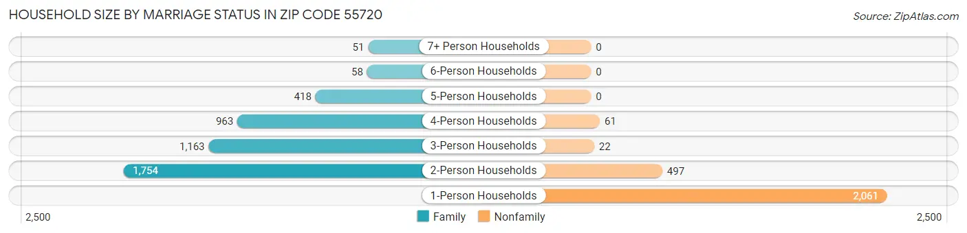 Household Size by Marriage Status in Zip Code 55720