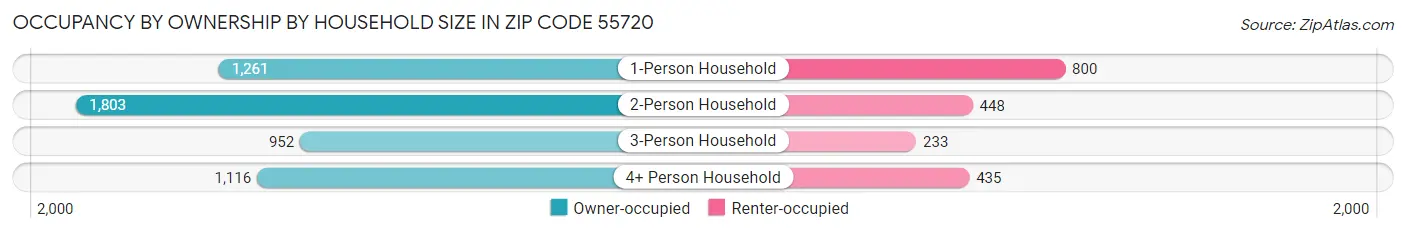 Occupancy by Ownership by Household Size in Zip Code 55720