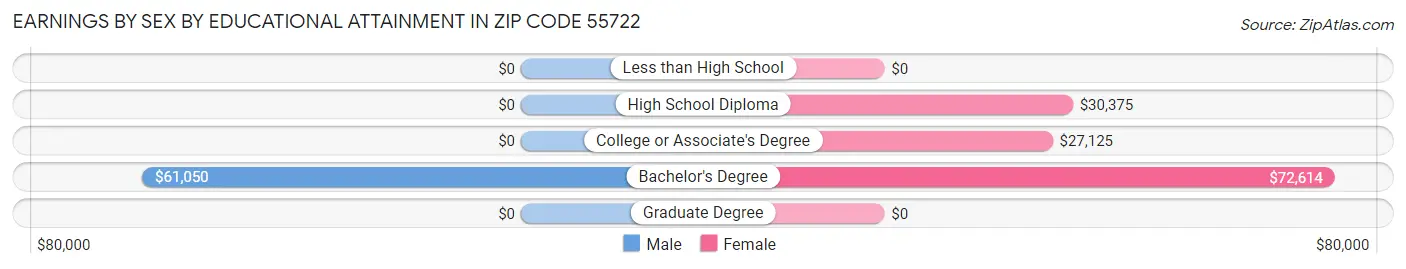 Earnings by Sex by Educational Attainment in Zip Code 55722