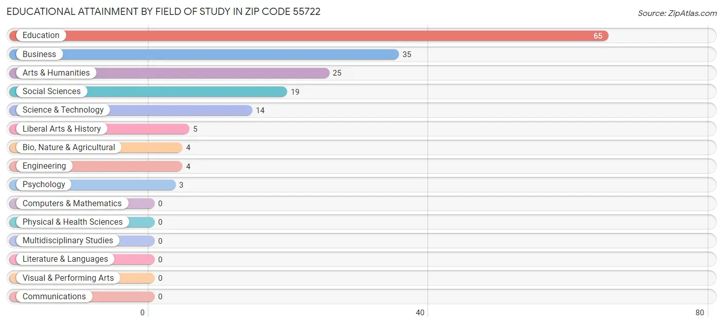 Educational Attainment by Field of Study in Zip Code 55722