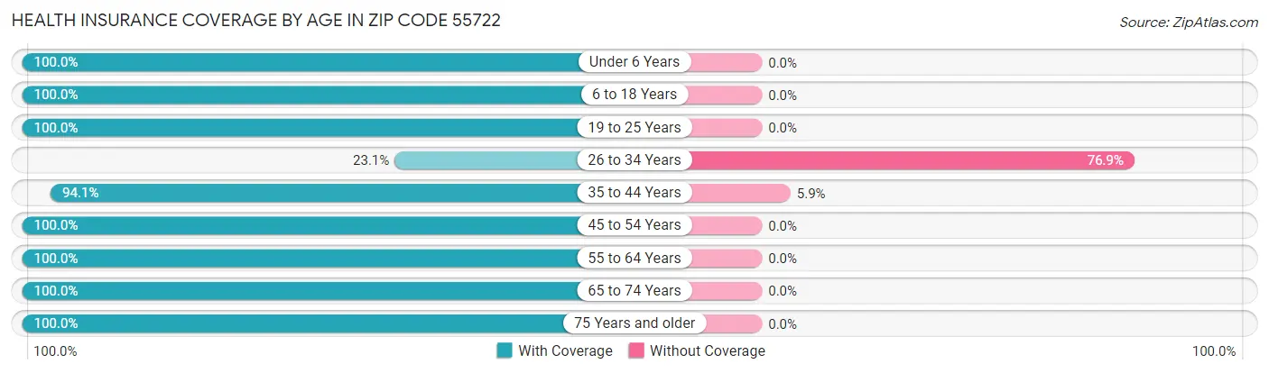 Health Insurance Coverage by Age in Zip Code 55722
