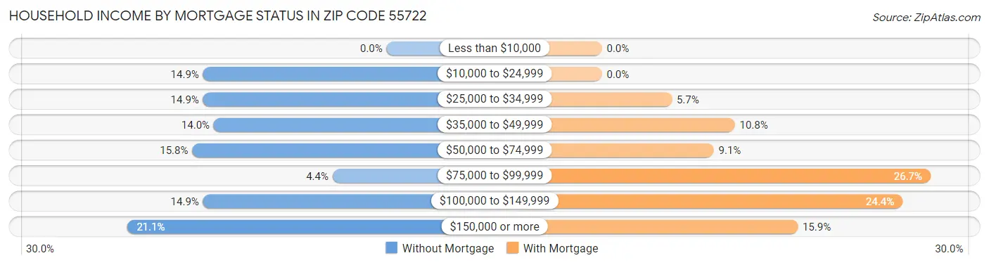 Household Income by Mortgage Status in Zip Code 55722