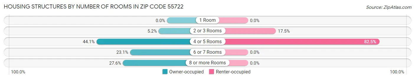 Housing Structures by Number of Rooms in Zip Code 55722