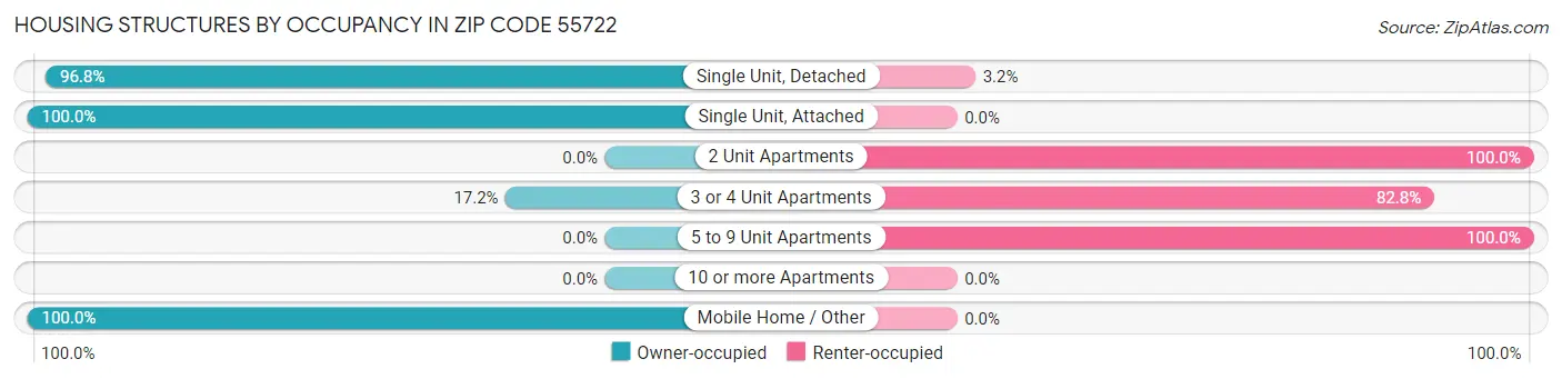 Housing Structures by Occupancy in Zip Code 55722
