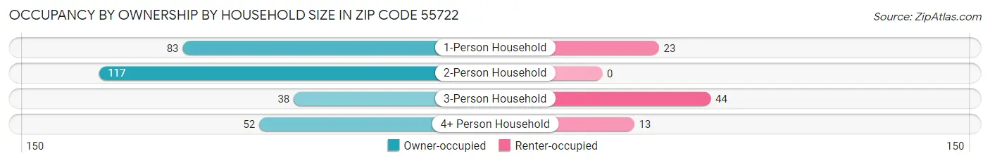 Occupancy by Ownership by Household Size in Zip Code 55722