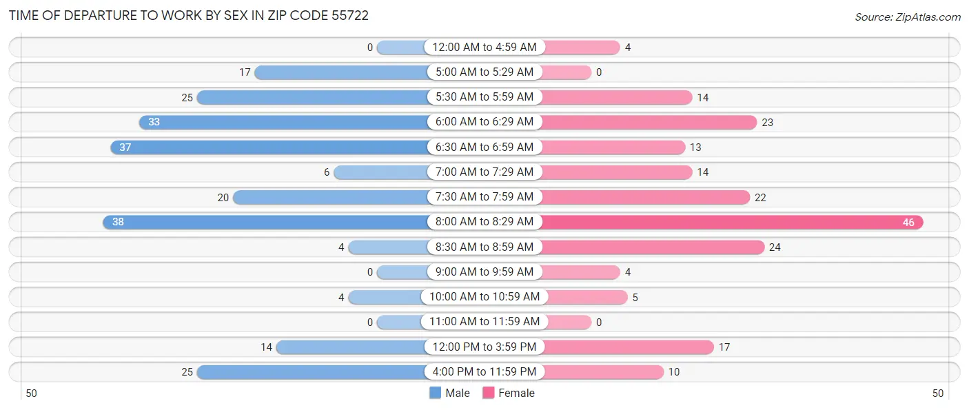 Time of Departure to Work by Sex in Zip Code 55722