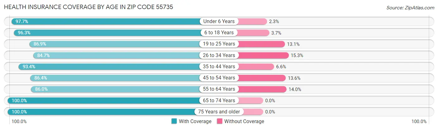 Health Insurance Coverage by Age in Zip Code 55735
