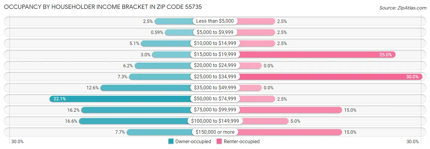 Occupancy by Householder Income Bracket in Zip Code 55735