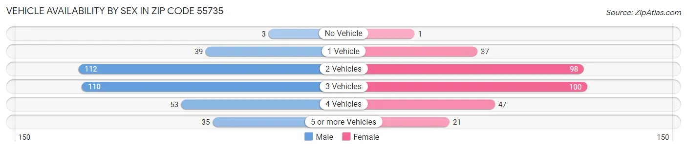 Vehicle Availability by Sex in Zip Code 55735